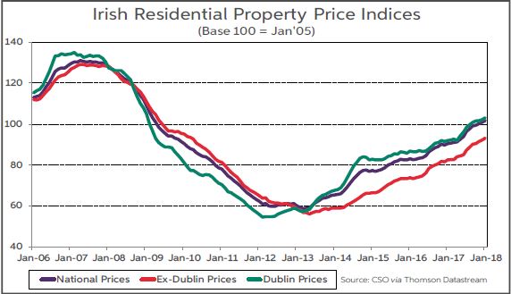 Irish residential Property Price Indices